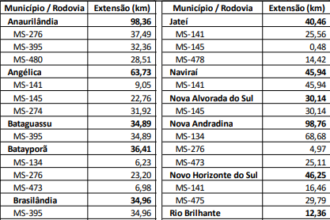 rodar-ms-vai-baratear-transporte-e-reduzir-mais-de-um-terco-do-custo-com-manutencao-de-estradas