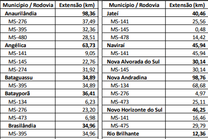 rodar-ms-vai-baratear-transporte-e-reduzir-mais-de-um-terco-do-custo-com-manutencao-de-estradas