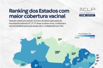 pelo-2o-ano-consecutivo,-mato-grosso-do-sul-conquista-nota-maxima-e-lidera-o-brasil-em-cobertura-vacinal