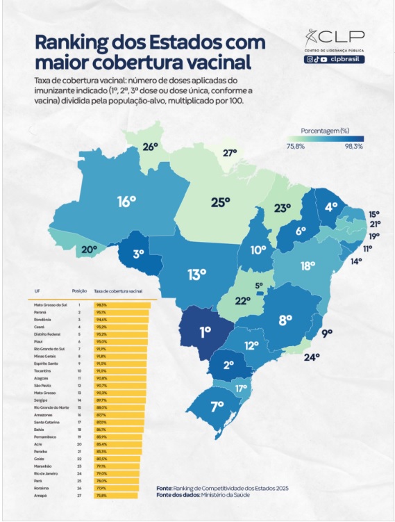 pelo-2o-ano-consecutivo,-mato-grosso-do-sul-conquista-nota-maxima-e-lidera-o-brasil-em-cobertura-vacinal