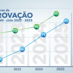 mec-confirma:-mato-grosso-do-sul-atinge-os-melhores-indicadores-de-ensino-na-educacao-basica