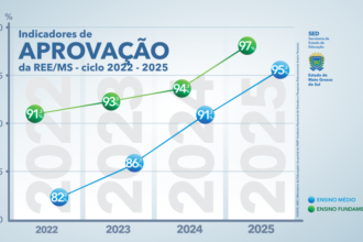 mec-confirma:-mato-grosso-do-sul-atinge-os-melhores-indicadores-de-ensino-na-educacao-basica