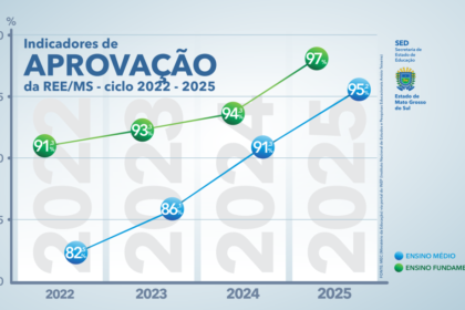 mec-confirma:-mato-grosso-do-sul-atinge-os-melhores-indicadores-de-ensino-na-educacao-basica