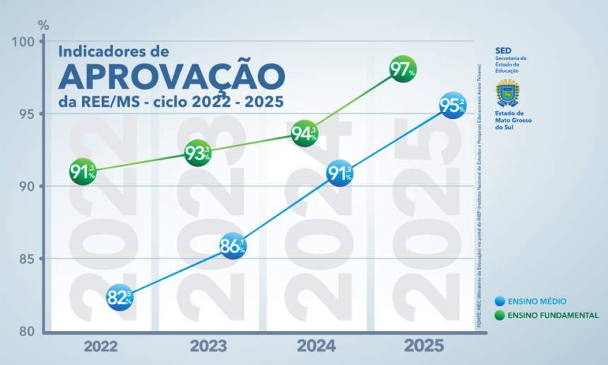 mec-confirma:-mato-grosso-do-sul-atinge-os-melhores-indicadores-de-ensino-na-educacao-basica